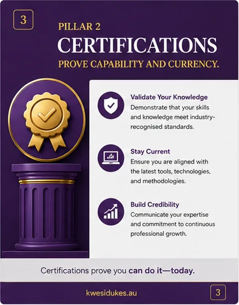 Certifications pillar — certifications demonstrate capability, currency, and professional credibility.