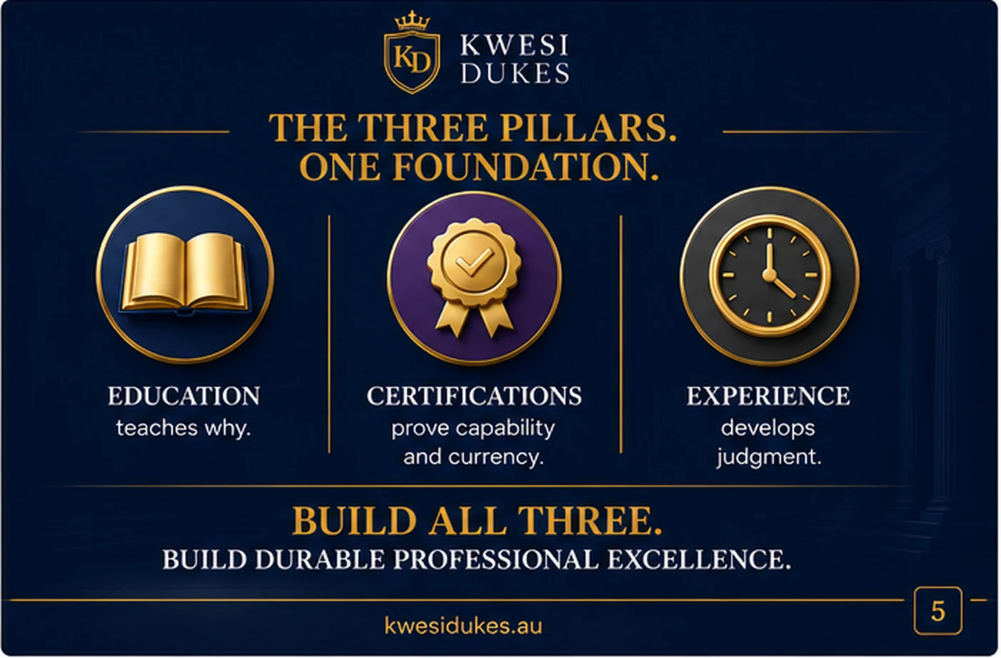 Dukes' Three Pillars Framework — Education, Certifications, and Experience converging into one foundation under the Kwesi Dukes name.